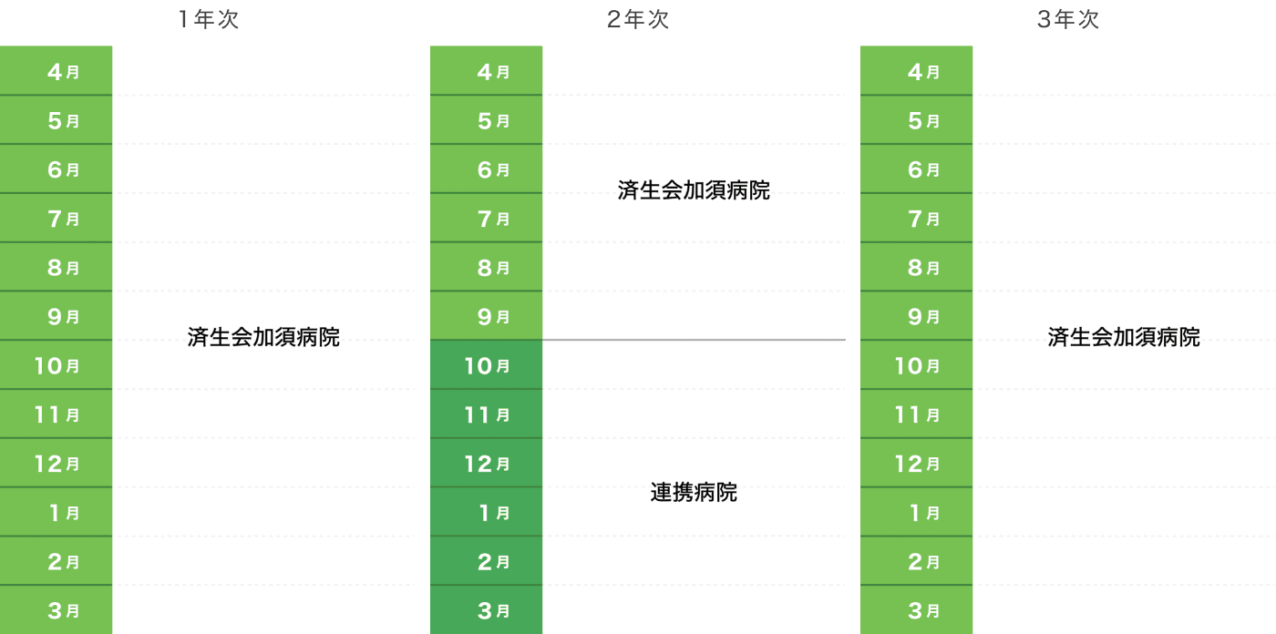 救急科3年コースのローテート例